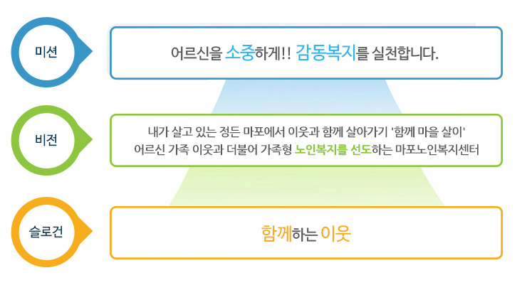 어르신을 소중하게 감동복지를 실천합니다.! 어르신 가족 이웃과 더불어 가족형 노인복지를 선도하는 마포노인복지센터