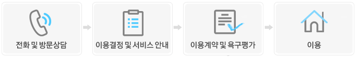 (전화 및 가정방문 - 이용판정회의 - 이용결정 - 계약 및 이용)