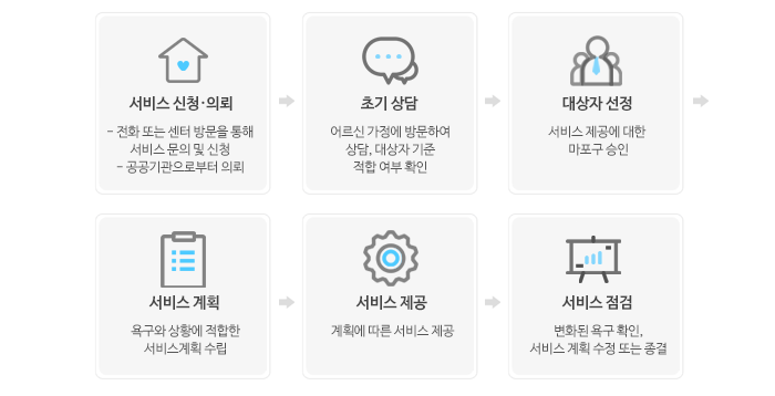 (접수 및 인테이크
공공기관, 유관기관, 지역주민 등으로부터 의뢰 받은 어르신 가정에 방문하여 서비스 욕구와 판단-대상자 선정
서비스 제공에 대한 시·군·구 승인
-욕구사정 및 사례회의
대상 어르신이 가지고 있는 욕구와 문제점, 강점 파악
-서비스계획
파악된 욕구와 문제에 적합한 개입방법 마련
-서비스제공 및 점검
계획에 따른 적절한 서비스 제공, 모니터링 
실시-재사정 및 종결
새로운 욕구에 대한 조사 또는 종결
)