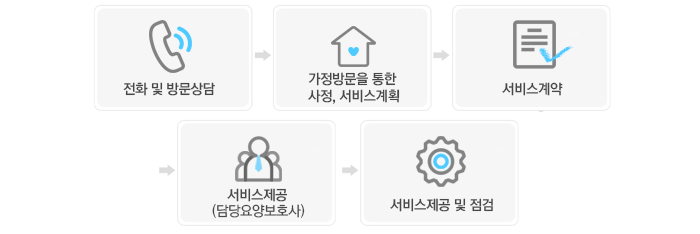 서비스 제공절차