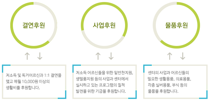 결연후원
저소득 및 독거어르신과 1:1 결연을 맺고 매월 10,000원 이상의 생활비를 후원합니다. ,사업후원
저소득 어르신들을 위한 밑반찬지원, 생필품지원 등의 사업과 센터에서 실시하고 있는 프로그램의 질적 발전을 위한 기금을 후원합니다. ,물품후원
센터의 사업과 어르신들의 생활공간에 필요한 생활용품, 의료용품, 각종 실버용품, 부식 등의 물품을 후원합니다.