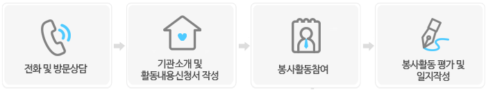 자원봉사 활동 절차